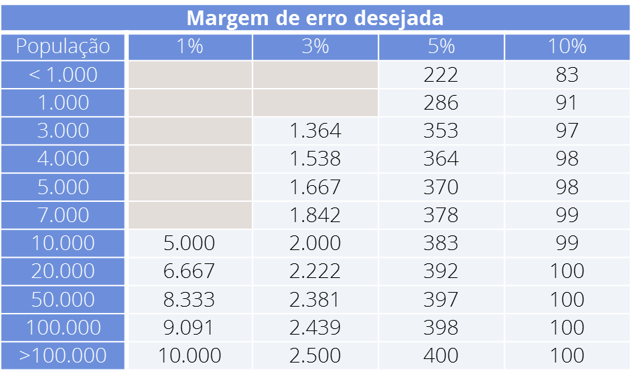 Qual Deve Ser O Tamanho Da Amostra Da Minha Pesquisa Central De