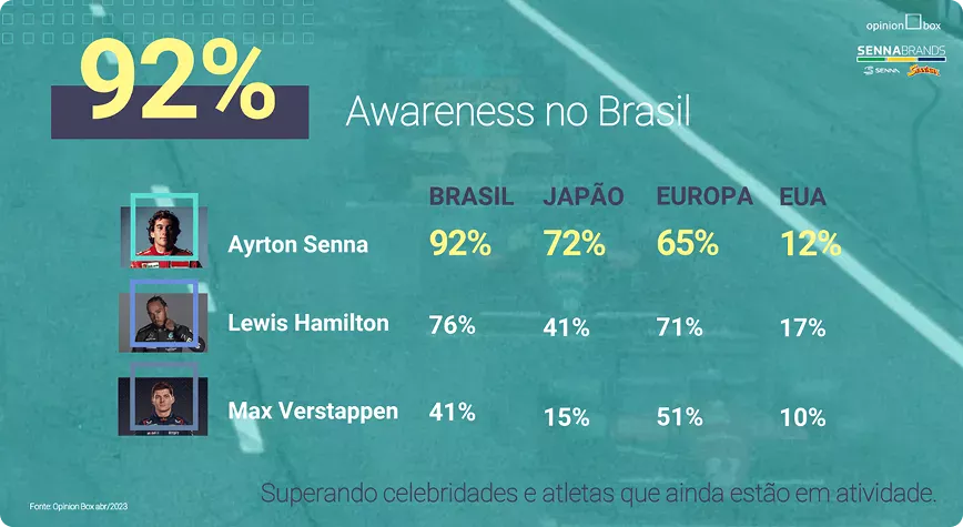 Awareness no Brasil